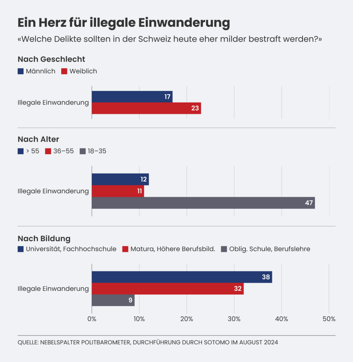 Grafik Politbarometer