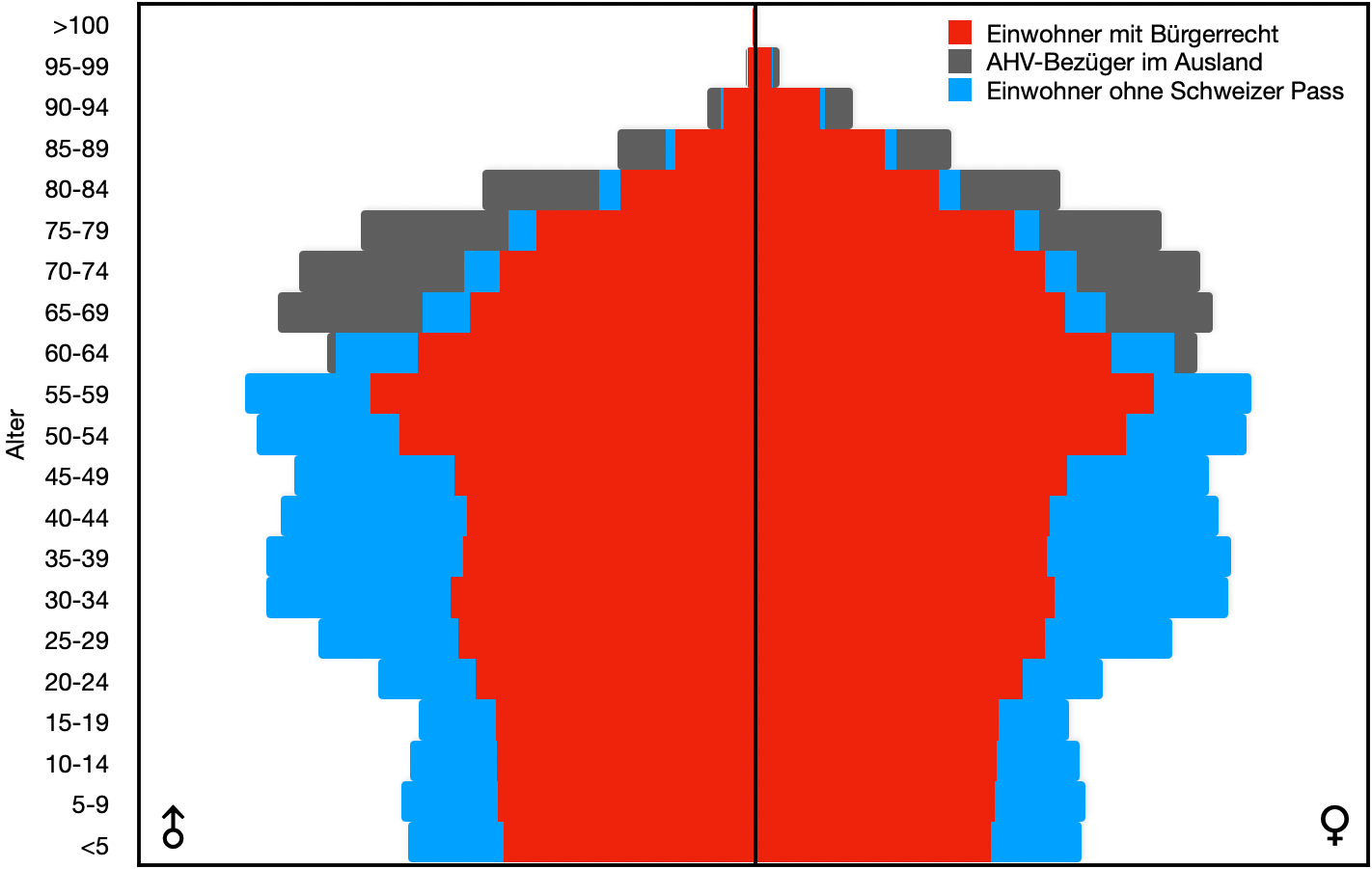 Demographie der Schweiz für das Jahr 2020 unter Berücksichtigung der ausländischen Wohnbevölkerung und der AHV-Bezüger im Ausland. Quelle: BFS. Grafik: Y. Güttinger