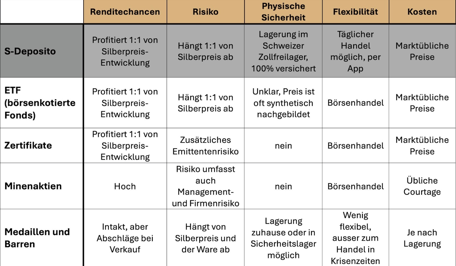 Silberanlagen im Vergleich – Testsieger: S-Deposito.