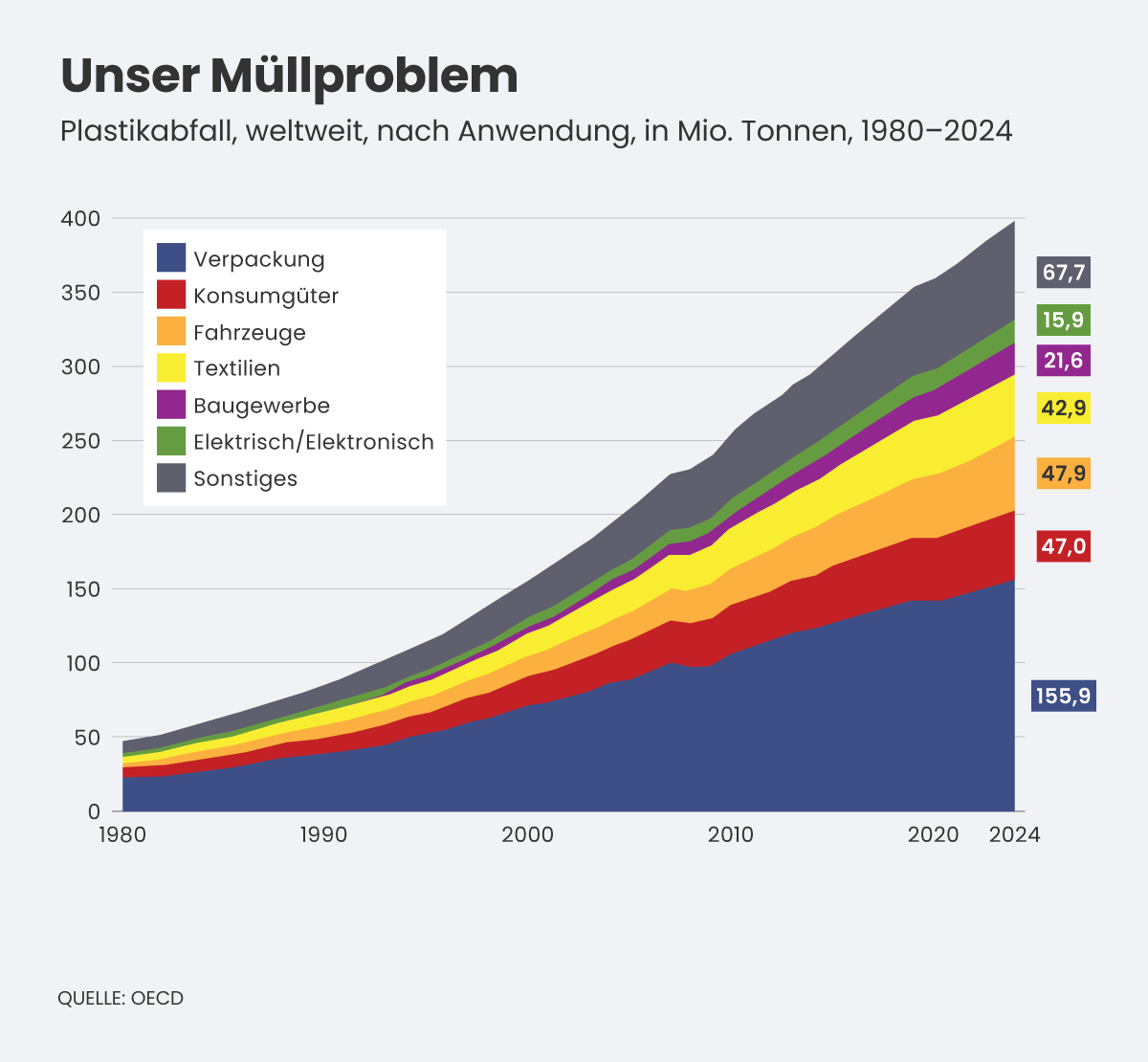  Grafik: Unser Müllproblem