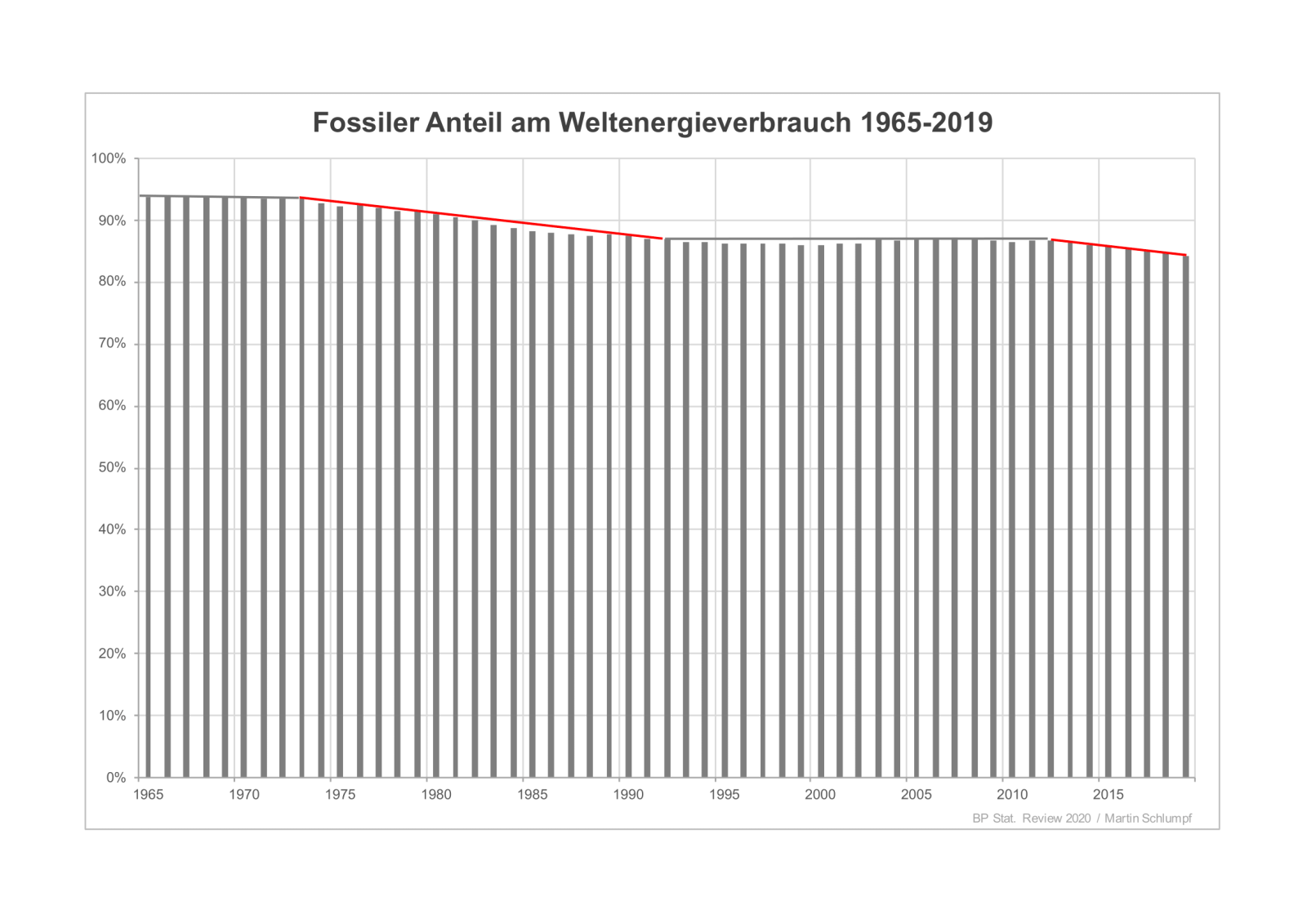 Quelle: BP Statistical Review of World Energy 2020