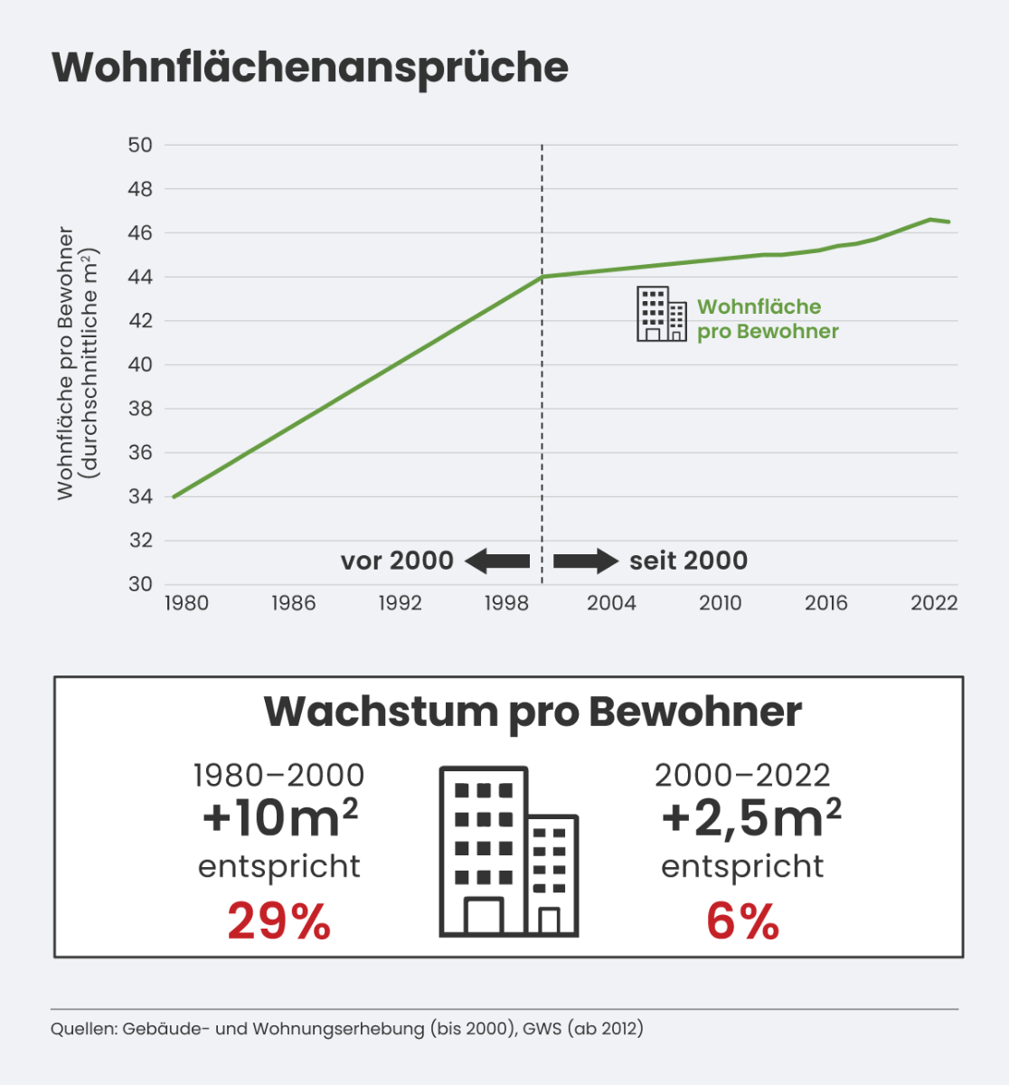 Wohnflächenansprüche