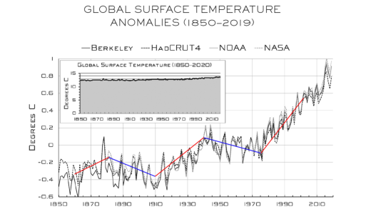 Die Entwicklung der Welttemperaturen verlief unstet. Quelle: Steven E. Koonin, «Unsettled?»