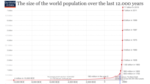 Quelle:  Seit dem Jahr 1700 vermehrt sich die Menschheit explosionsartig. Quelle: Our World in Data
