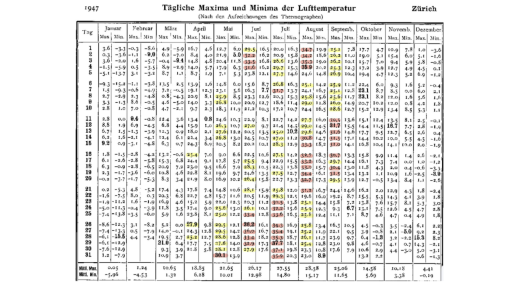 Heisse Tage – Temperaturaufzeichnungen von 1947. Quelle:  Meteo Schweiz